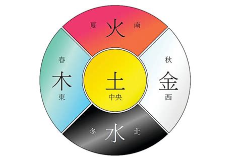 黃色五行屬|數易五行與顏色風水解說